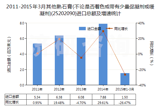 2011-2015年3月其他熟石膏(不論是否著色或帶有少量促凝劑或緩凝劑)(25202090)進(jìn)口總額及增速統(tǒng)計(jì)